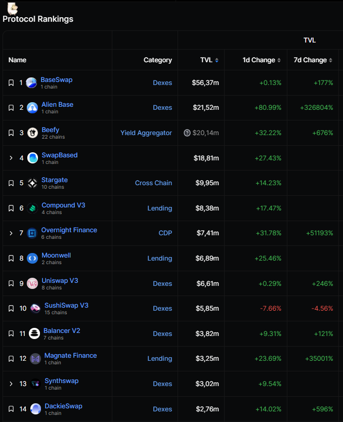 SpartanTheJL's tweet photo. Green is the most beautiful color in the world 👀

#Base continues to attract 💸💸💸i nto their ecosystem, with TVL rapidly reaching the milestone of $165M today.

#BuidlOnBase 🚀 https://t.co/LB2Thv6Q7C