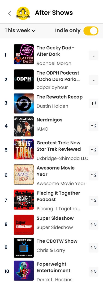 Nerdmigos's tweet photo. ¡Hay millones de #podcasts en el mundo y seguimos en el Top 10 Indie #AfterShows de @GoodpodsHQ! 🎉

¡Muchas gracias por escuchar el #podcast #Nerdmigos en #Goodpods! 🤓🎙️🤘🏼🇲🇽

🎧 https://t.co/k8cLcrCimc

#WelcomeToNerdonia #PodNation #PodcastAndChill #LatinoPodcast #PodernFamily https://t.co/KNIEskMEPX