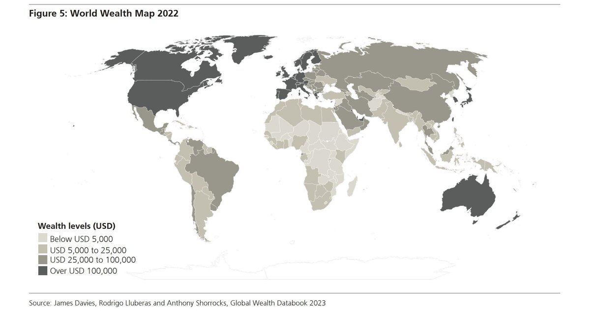 Global #wealth declines for first time since global financial crisis of 2008 – Wealth increases recorded for Russia, Mexico, India and Brazil. 🆕Global Wealth Report 2023 by @UBS (& @CreditSuisse): ubs.com/global/en/fami… #WealthManagement #PrivateBanking