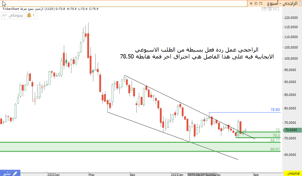 تحديث الراجحي ردة فعل خجولة للان حافظ على الطلب وارتد منه  ايجابية السهم لابد من اختراق القمة الهابطة78.5 بحول الله دونها مزيد من الضغط
