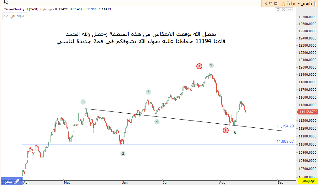 نتابع 11194 حفاظنا عليها ممتاز ممكن يعود المؤشر لاختبارها وممكن يكون قاع صاعد اعلاها ويكمل صعوده هذا القاع ممكن يكون قاع موجه تستهدف قمة جديدة كسره لا قدر الله بنزور مناطق 10900