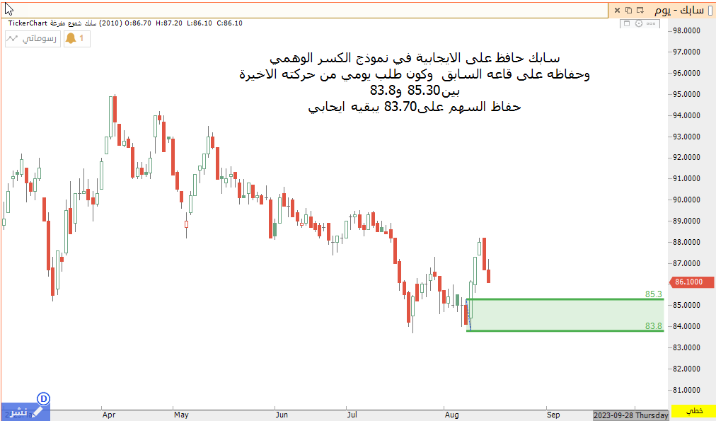 سابك لايزال في منطقة ايجابية