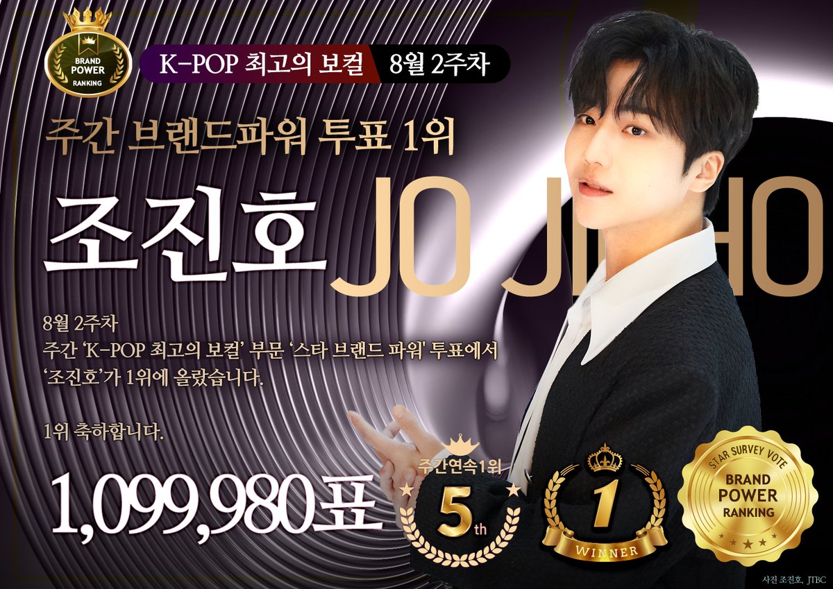 topstarnews's tweet photo. 🏆【8월 2주차 결과】 주간 ‘K-POP 최고의 보컬’ 투표 1위 - 조진호 (5주 연속 1위)

🔗https://t.co/lDzSNGIaYc

#조진호 #JoJINHO #크레즐 #Crezl #톱스타뉴스 #스타서베이 #스타브랜드파워투표 #1위 https://t.co/ova50UM7fd