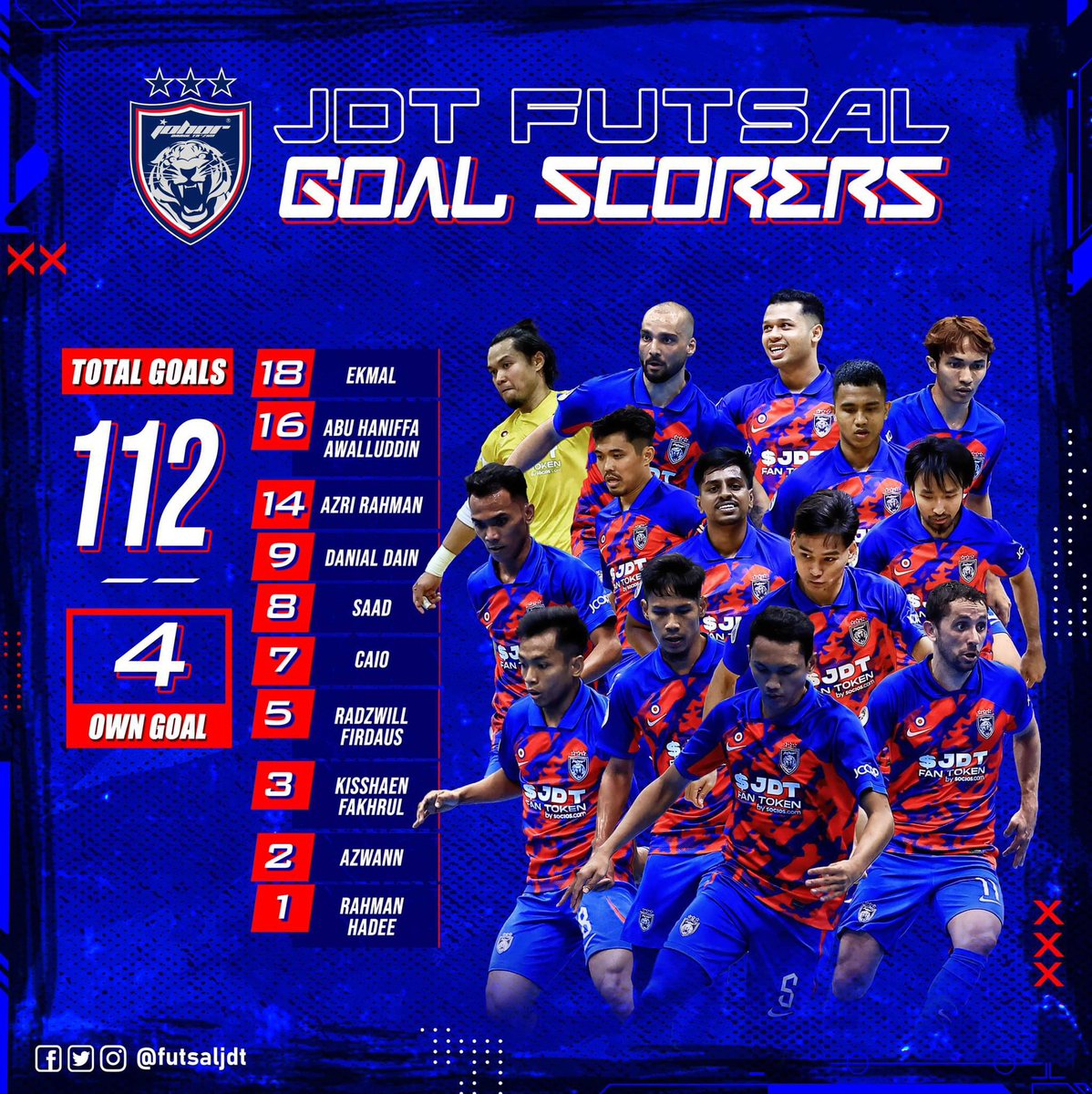 futsaljdt's tweet photo. JDT Futsal scored 112 goals in our first season in the MPFL2023 💪🔴🔵

#MPFL2023 
#JDTFutsal 
#JDTFamily 
#LuaskanKuasamu https://t.co/A28VzQftG2