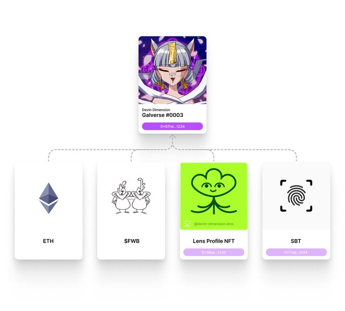 ギャルバースがERC6551に対応 <a href="/galverseNFT/">@GalverseNFT is now @GalverseAnime</a>

⚡NFTが独自のウォレットを持つことが可能になる
⚡具体的にはそれぞれのギャルバースNFTとファンアートなどセットにすることができるように
⚡送付/販売すると中身にいれたFT/NFTも一緒に移転する

NFTのストーリーを語る新しい方法として活用していく✨