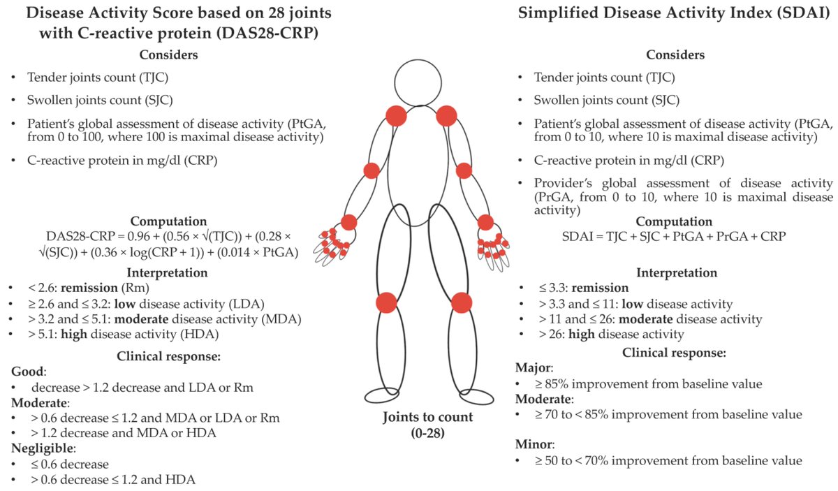 New Paper🍀 📖Does #Pizza Consumption Favor an Improved #Disease Activity in Rheumatoid #Arthritis? ✍️Prof. Francesca Ingegnoli et al. @LaPorres @MProtopopov @AldasoroVicente @gmaldonadovelez @eufro18 @ivette_pataki @RheumNow @KauffmannK @_MarcGielen_ 🔗mdpi.com/2072-6643/15/1…