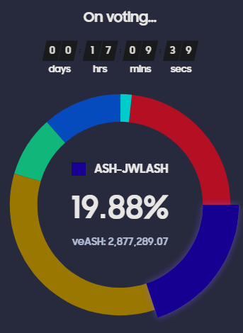 JewelSwapX's tweet photo. 📢 Final day to vote for JWLASH/JWLEGLD farm.
Get a share of @ash_swap #ashdao 1000 USDC bribes.💰
Select JWLASH or JWLEGLD, key 100% and click confirm.
👉https://t.co/UeLdcbHJoy
Takes just a minute.❤️ https://t.co/ayn1ScmSu6