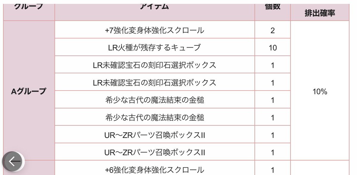 tsueen's tweet photo. ドリスピ50回(青ダイヤ2500)の結果
※ボーナス2回

当たりやすいCグループにスロット強化材料が来てきくれた反面
Aグループは劣化したラインナップ

スロット強化が終わってない人はそこそこ旨味ですが、スロット強化が終わっている人にはマズ味だと思います。 https://t.co/RKhqrCfqdw