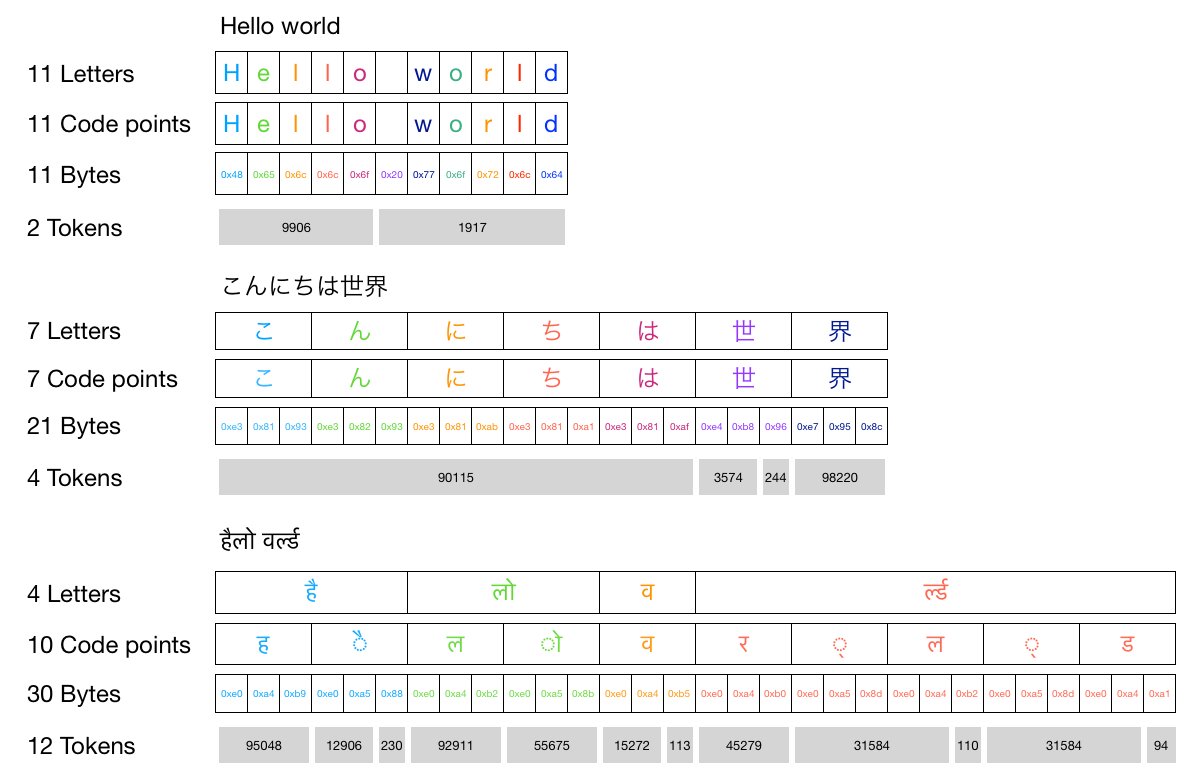 helloiamleonie's tweet photo. How can OpenAI’s API be ~3x more expensive for Chinese and Japanese and ~6x more expensive for Hindi?

I looked under the hood of OpenAI's tokenization.

Read more on @TDataScience:
https://t.co/d0WWsdQDul https://t.co/4jpQUNJpqg