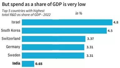 India’s R&amp;D expenditure is among the highest globally but when it comes to share of GDP it has been falling and is among the lowest. <a href="/Ramnmurthy25/">Ram</a>  <a href="/businessline/">businessline</a> 

thehindubusinessline.com/data-stories/v…
