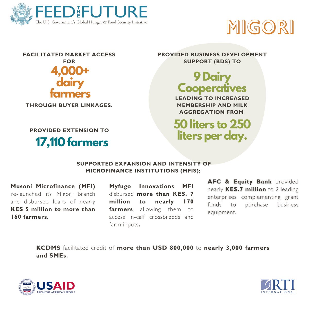 r_mwadime's tweet photo. In Migori, these were our achievements:
#Feedthefuture #Migori #SustainableResilientFoodSystems https://t.co/RDcCl452tV
