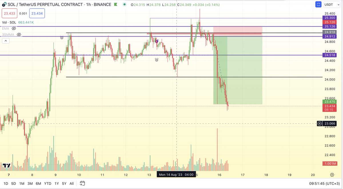 #Solana Analysis/ I saw manipulation in hourly chart for #SOL yesterday. I opened my position with %1 stop-loss from top point in the range. I closed my position with profit. #BitcoinETF #RUNE #GaryGensler #Crypto