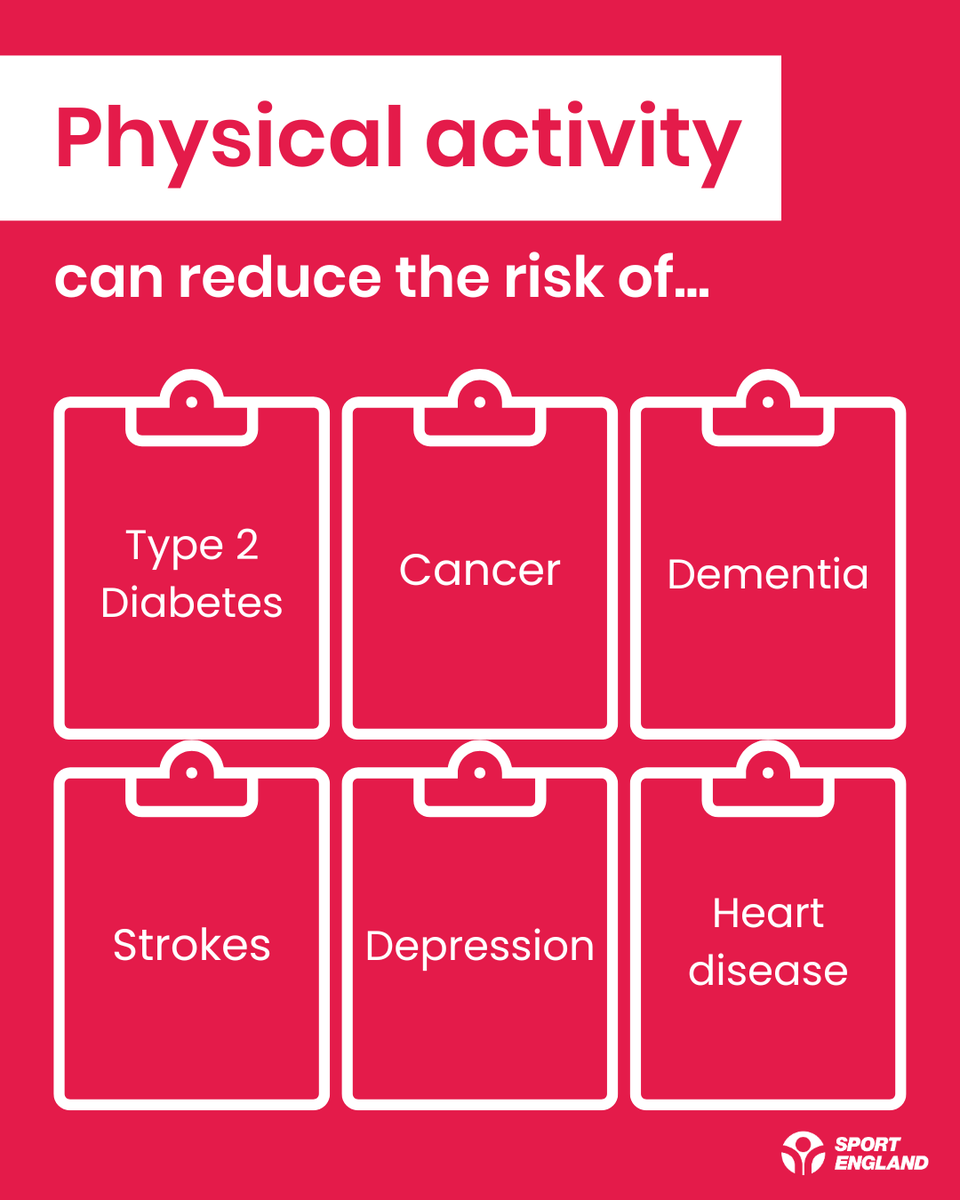 Sport_England's tweet photo. From helping to prevent and manage medical conditions to reducing the risk of type 2 diabetes, there are huge benefits of sport and activity on a person's physical wellbeing. https://t.co/PHqsO1fjip