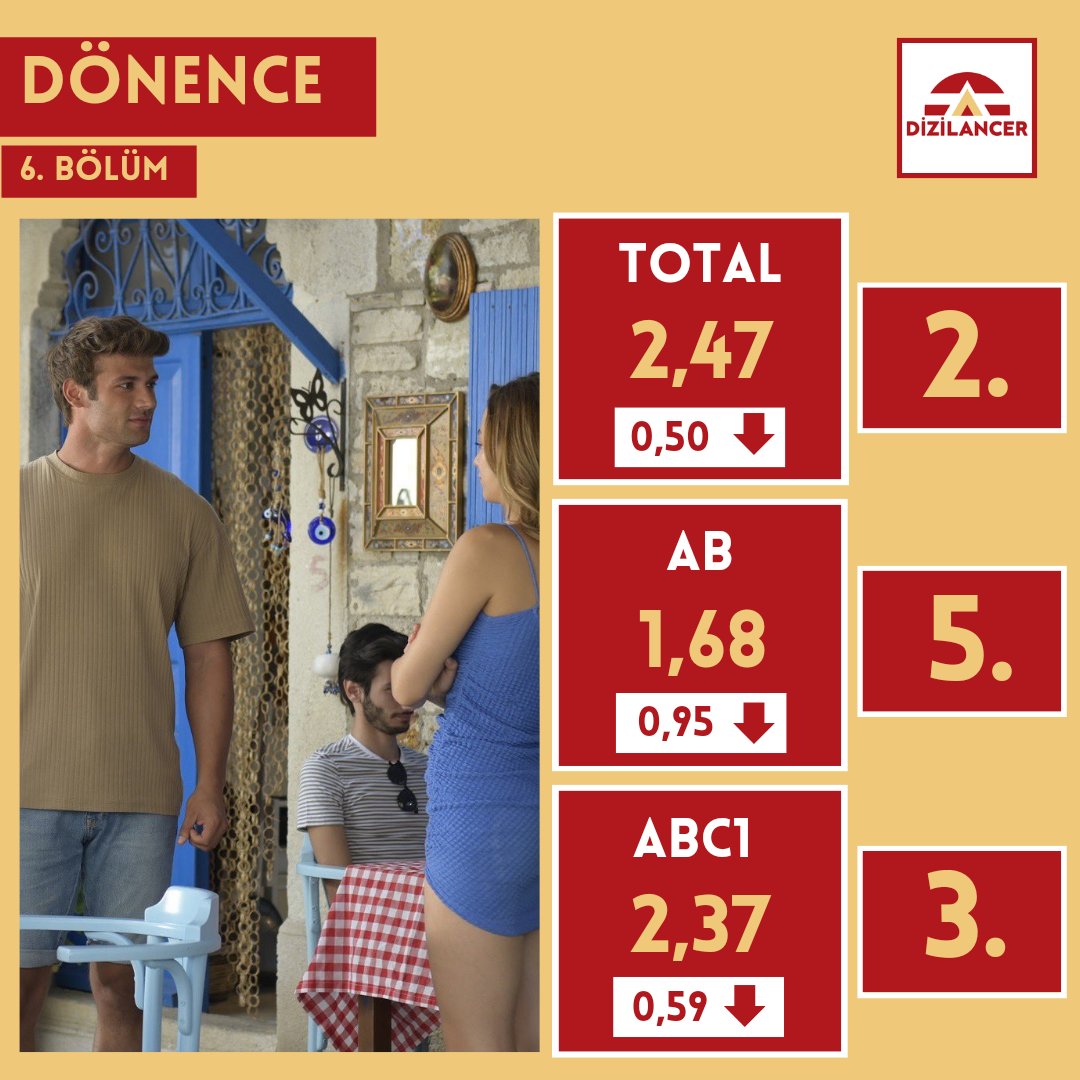 dizilancer's tweet photo. 📺 #Dönence 6. Bölüm reyting sonuçları
#GecÖz #GecMir https://t.co/iCH5sr4Tcg
