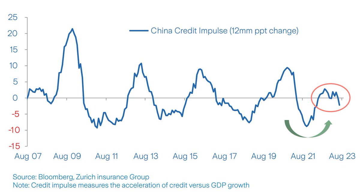 Time_HorizonX's tweet photo. 中国信贷脉冲，急需扛鼎者 https://t.co/TZyFWJEX0t