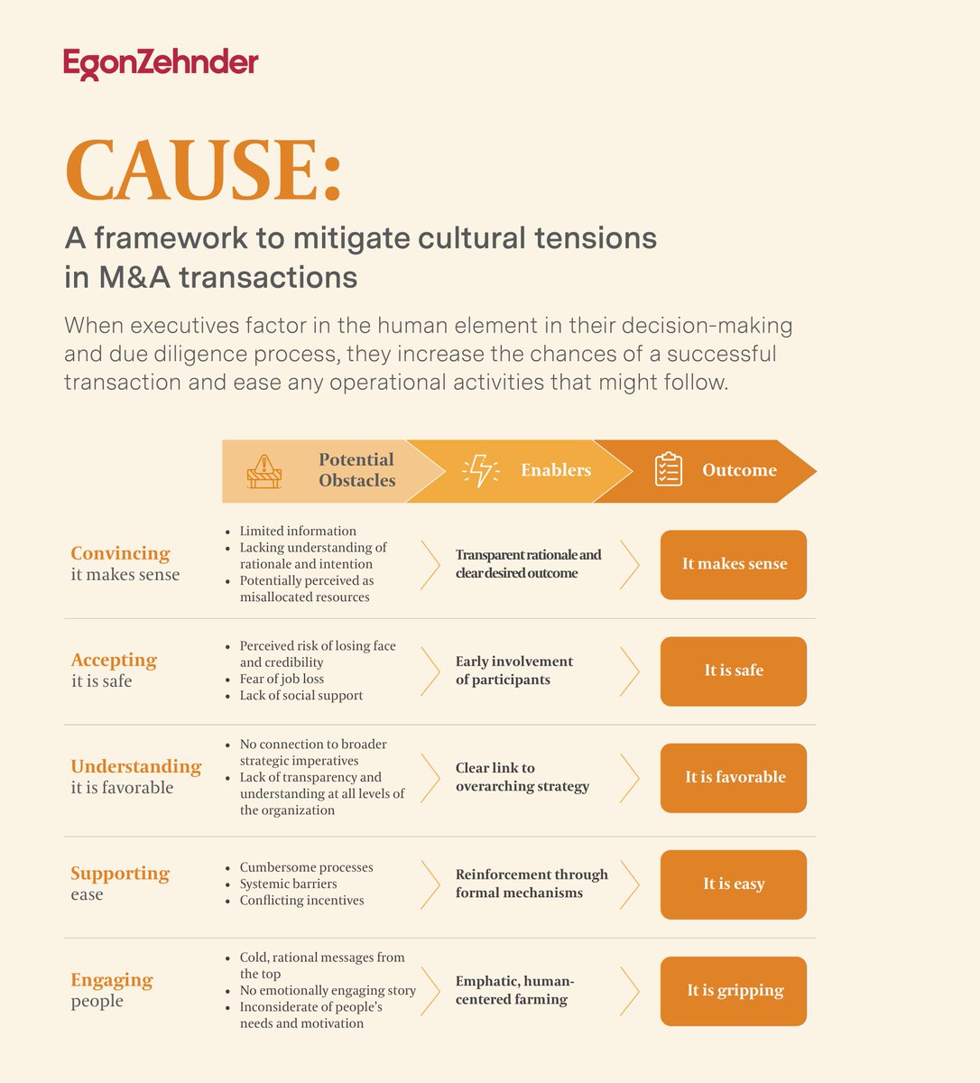 Der Weg zu einer erfolgreichen Fusion und Integration besteht aus drei Schritten: Reflexion, Repräsentation und Realisierung.

Was diese Schritte so relevant macht und welche Rolle das #CAUSEFramework spielt, erfahren Sie hier: ego.nz/DoneDeal
 
#ChangeManagement