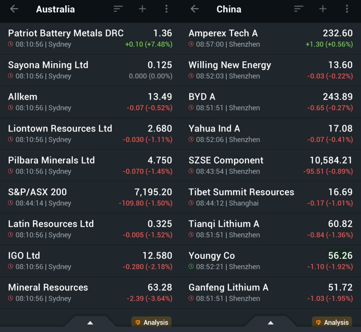 #Lithiumstocks continue to fall on woes about Chinese economy.
$PMT is the only top lithium name in green today.
$MIN starts accumulate shares of $DLI resulting in 11% growth of this explorer.
#asxstocks #chinesestocks