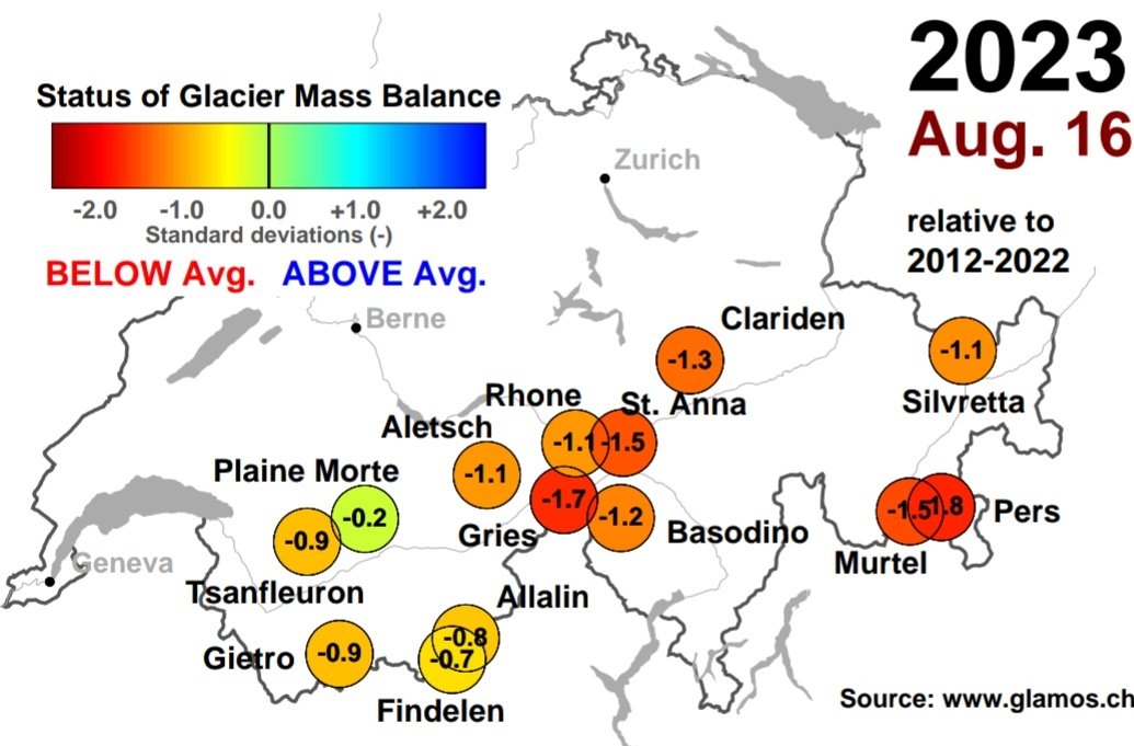 Still more than a month to go in the melting season. How are Swiss #glaciers doing at the moment?
Not good! 
Despite a rather cool period in the last weeks, all glaciers are clearly below the average of the last 10 years. And a new heat wave is unfolding now...
<a href="/glamos_ch/">GLAMOS</a>