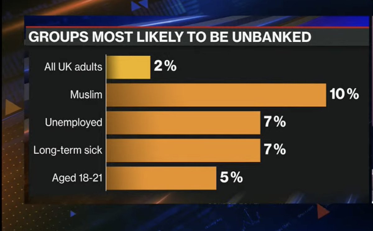 acemaxx's tweet image. #UK and #debanking phenomenon - chart @economics tinyurl.com/2aans3zy