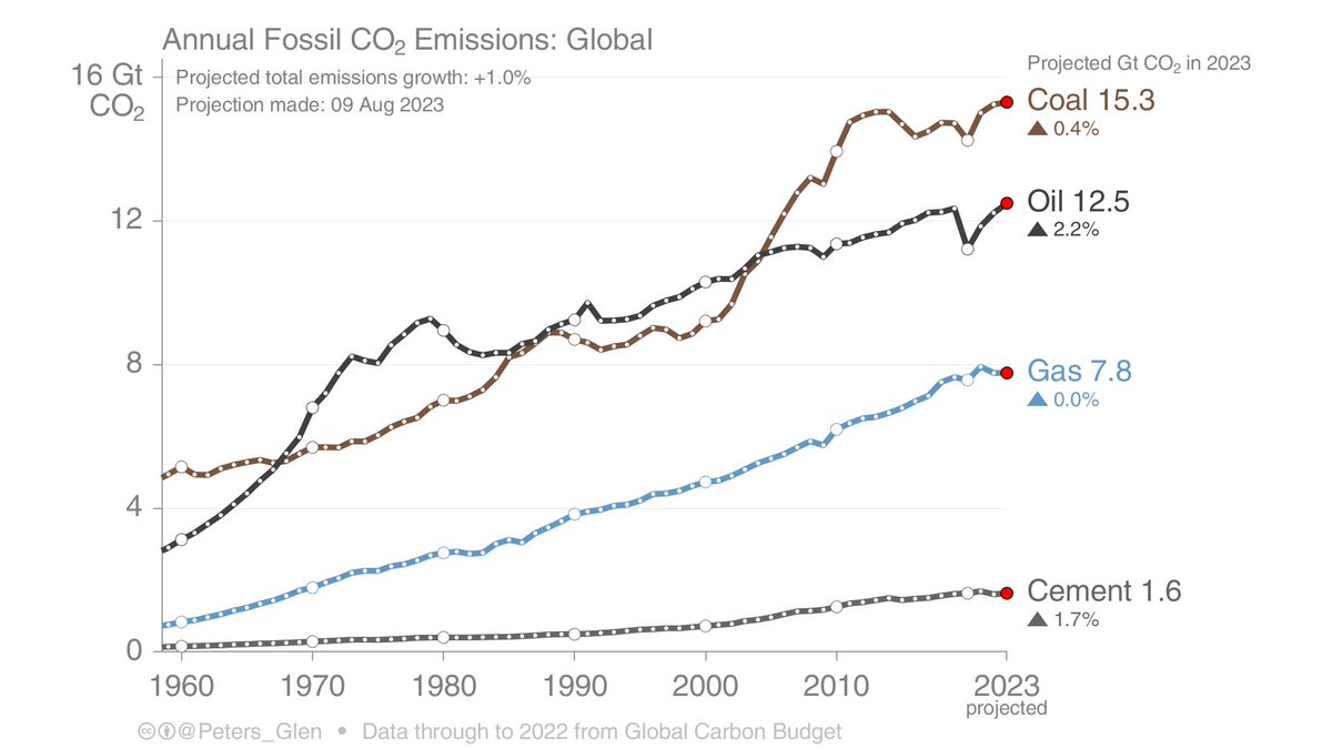 It looks like global fossil CO2 emissions will rise ~1% in 2023, based on the latest data from various @IEA reports.

Learn more at the @CICERO_klima #Arendalsuka2023 event on global emissions, with a deep dive into China & the EU.

Stream 10am CEST: youtube.com/watch?v=7Du5NB…

1/