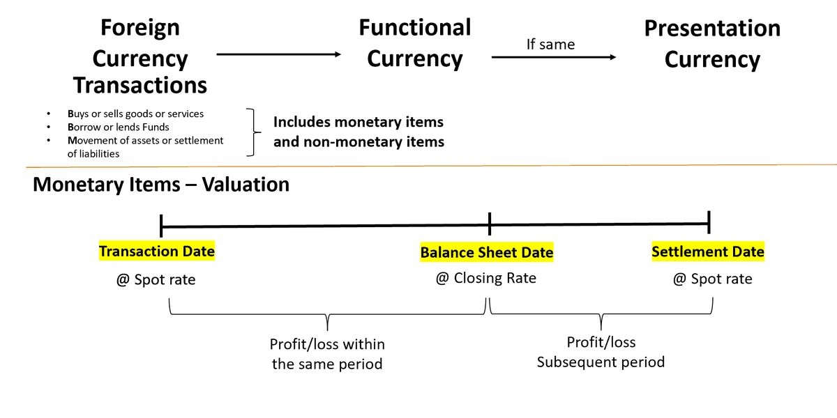 khaleeyaah09's tweet photo. Foreign Transactions 
Sharing some slides from CPALE Lectures last July. https://t.co/i8LzQzyzUl