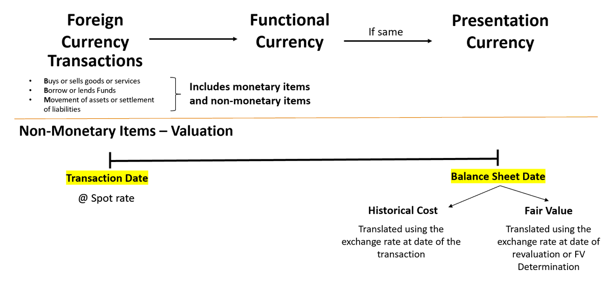 khaleeyaah09's tweet photo. Foreign Transactions 
Sharing some slides from CPALE Lectures last July. https://t.co/i8LzQzyzUl