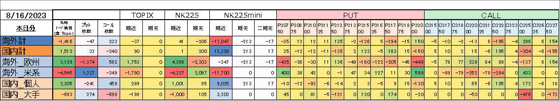 gxuniji's tweet photo. 海外売り､国内買い｡個人ミニ買い｡#日経225オプション #日経先物 #日経225 #日経オプション #先物手口 #オプション手口 https://t.co/7TvMJ8MzJT