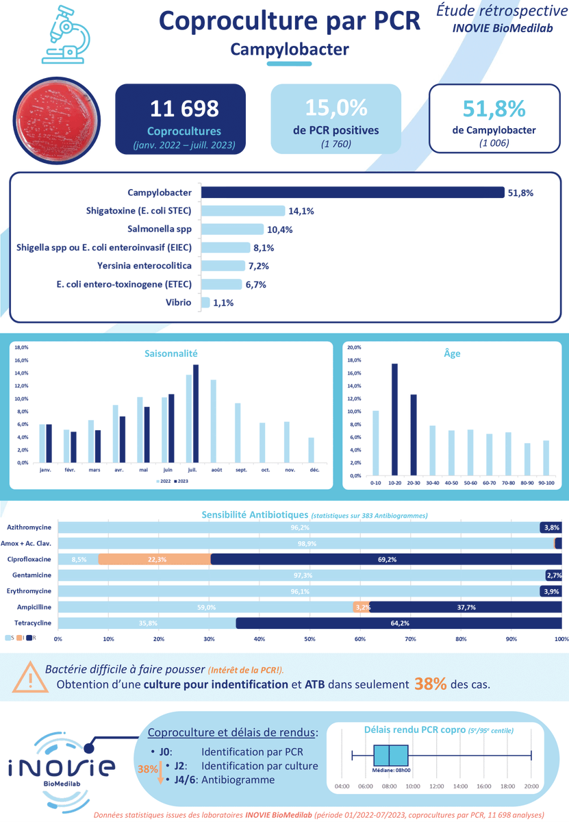 👨‍🔬 Les Biologistes Médicaux INOVIE ont réalisé une #étude rétrospective sur plus de 11 000 coprocultures analysées par #PCR, sur une période d’un an et demi.
👉 Cela a permis de démontrer que #Campylobacter est l’agent #pathogène le plus fréquemment retrouvé dans ces cultures.