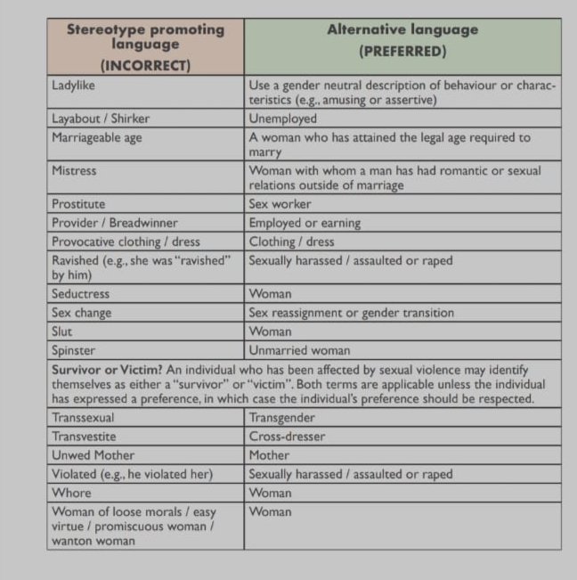 barandbench's tweet photo. Glossary of gender-appropriate terms in the newly-launched handbook by the Supreme Court on combating gender stereotypes

#SupremeCourt #SupremeCourtofIndia #Gender https://t.co/FXaC3FqwAp