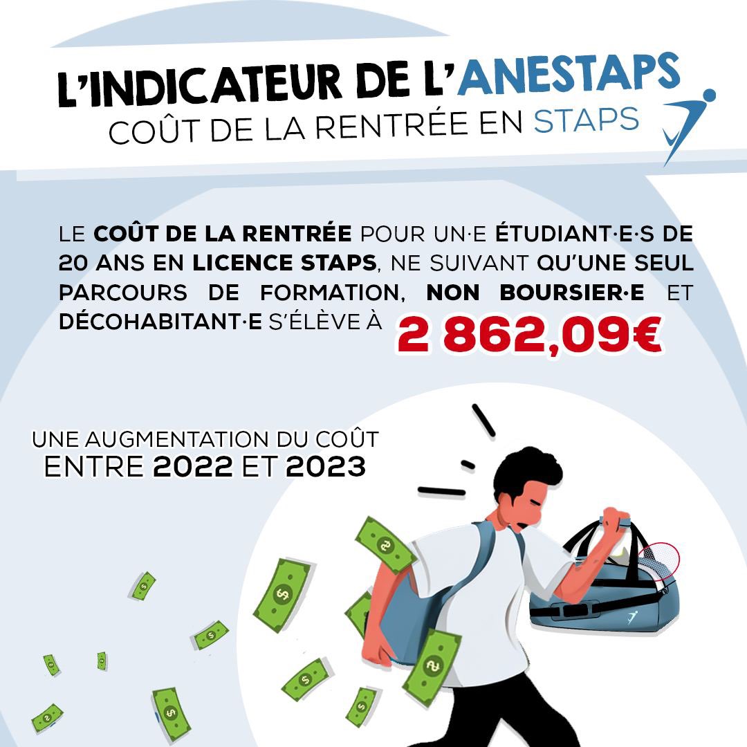 ANESTAPS's tweet image. [ #RENTRÉE2023 🎓]
 
📣 L’ANESTAPS publie son 12ᵉ indicateur du coût de la #rentrée 2023 !
 
📈 Cette année, celui-ci s’élève à 2862,09 € pour un•e étudiant•e #STAPS. 

📊 Retrouvez notre dossier de presse ici : anestaps.org/?p=15795