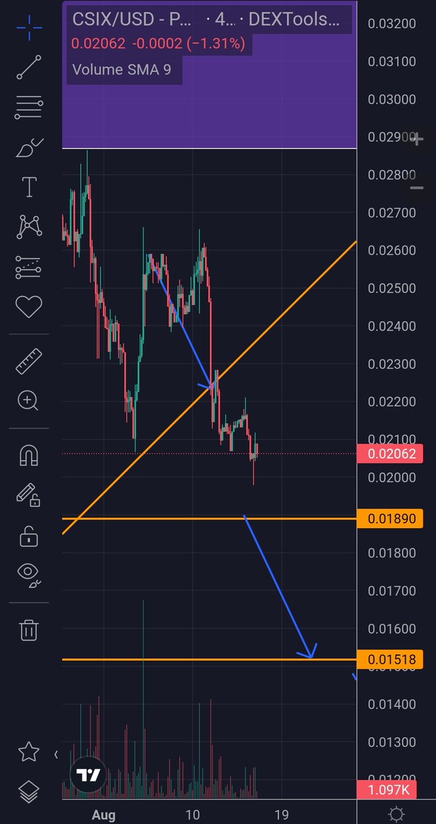 Dextools_Gem's tweet photo. #csix will very huge project in 
#bullrun🚀🚀🚀🚀
Maby over #100xgem🔥🔥🔥🔥

#btc #eth #xrp #caw #shib 
#GEM  #crypto #DEXTools  #Uniswap https://t.co/Hqj22vdYup