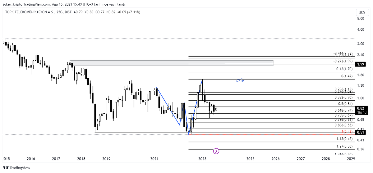 <a href="/FinansSohbet/">FinansSohbet</a> Selçuk bey sık görüyorsunuz yorumlarımı. USD olarak grafiğe baktığımızda herşey normal. #ttkom qml ile TP1 1,47$ TP2 1,99$ Benim grafikte gördüğüm engel olmadığı için TP 2 ye rahat ulaşması yönünde. Yatırım tavsiyesi değildir