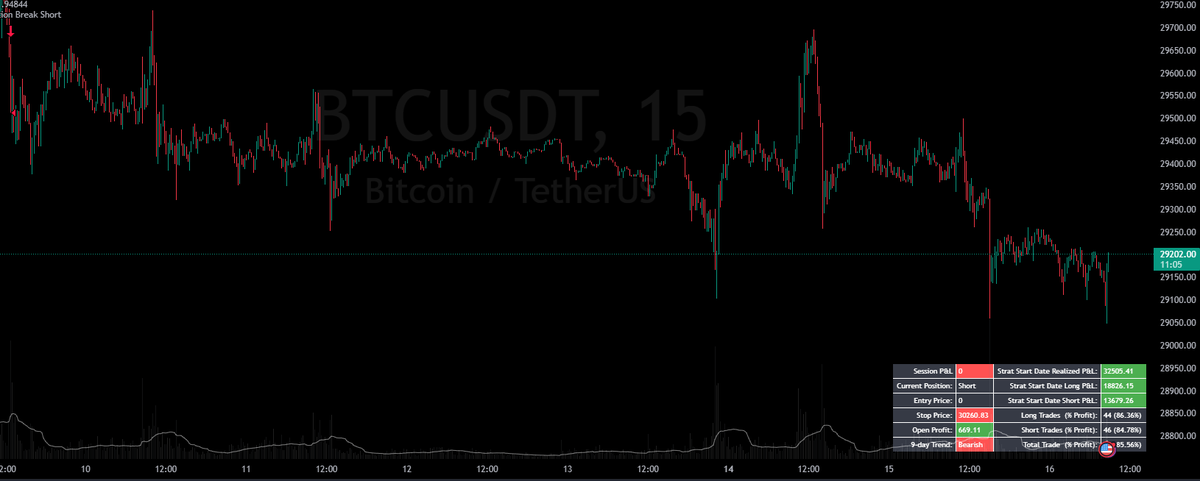 DivergentStrats's tweet photo. Good morning!  No trade on either #SteelStrategy or #StoicStrategy yesterday, but I wanted to update on the #BTC trade we've seen developing over the past week.  

The trade looks great, with some volatility being met with selling pressure, our ~2 coins are currently up ~$670. https://t.co/IR4ixSdHV6