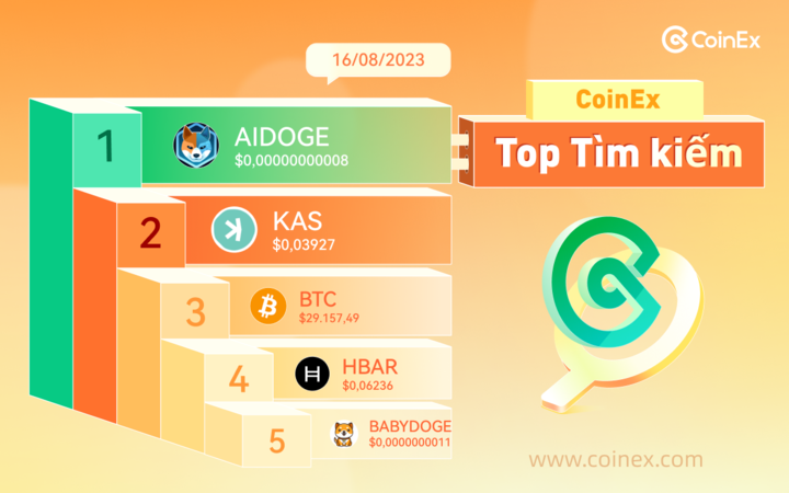 CoinExVietnam's tweet photo. 🔥 Điểm danh top 5 loại tiền điện tử được tìm kiếm nhiều nhất trên #CoinEx!
👉 Các bạn có đang giữ những coin này không? Cùng bình luận xuống dưới nhé.
1️⃣ #AIDOGE
2️⃣ #KAS
3️⃣ #BTC
4️⃣ #HBAR
5️⃣ #BABYDODE
#CoinEx #CET https://t.co/ZpWrg8w4Zn