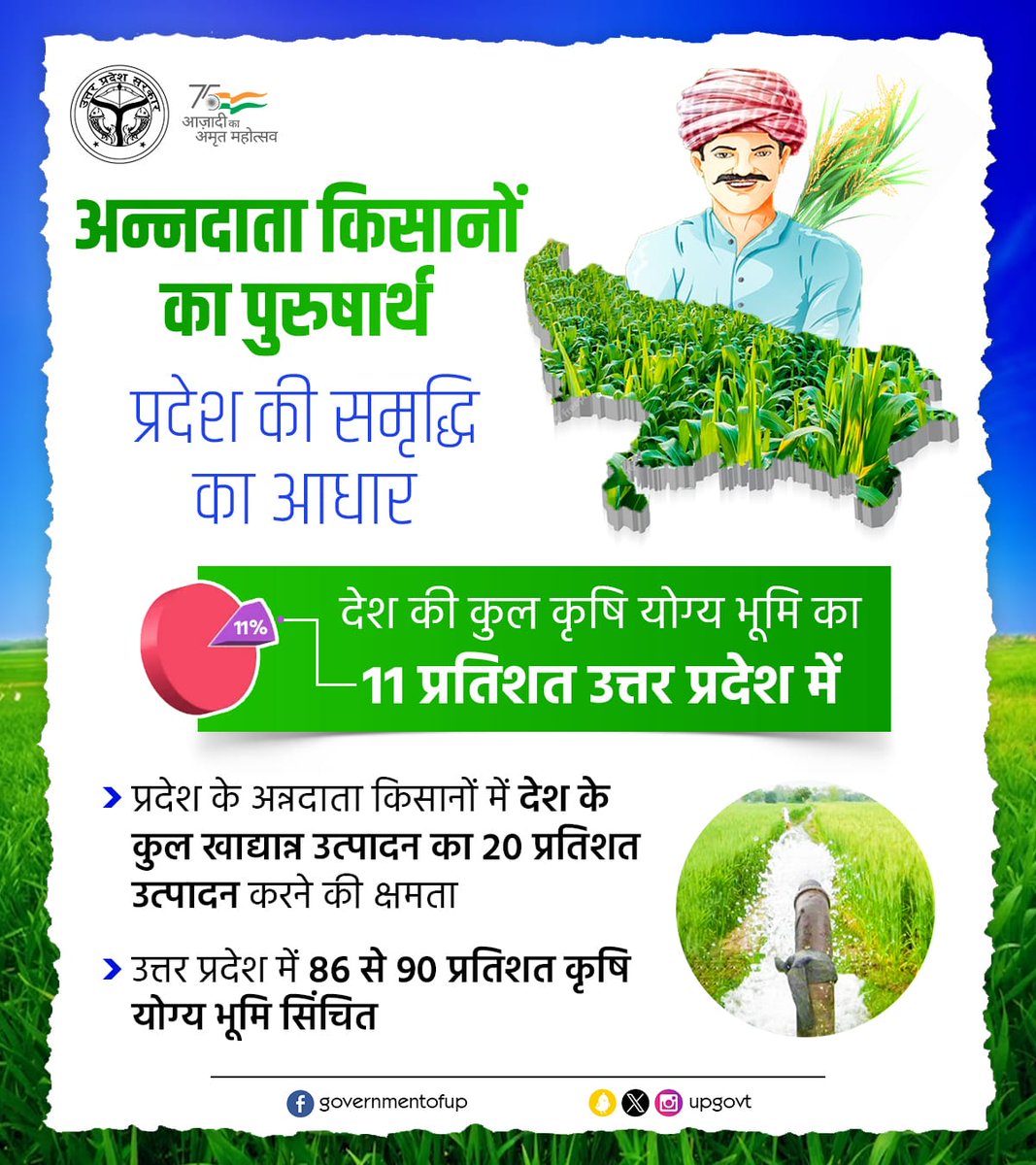 UPGovt's tweet photo. उत्तर प्रदेश के अन्नदाता किसान अपने परिश्रम व पुरुषार्थ से प्रदेश को आगे बढ़ाने में अहम योगदान दे रहे हैं।

देश की कुल कृषि योग्य भूमि का 11 प्रतिशत उत्तर प्��देश में है। प्रदेश में 86 से 90 फीसदी कृषि योग्य भूमि सिंचित है।

परिणास्वरूप, उत्तर प्रदेश का अन्नदाता किसान देश के कुल खाद्यान्न उत्पादन का 20 प्रतिशत उत्पादन करने की क्षमता रखता है।