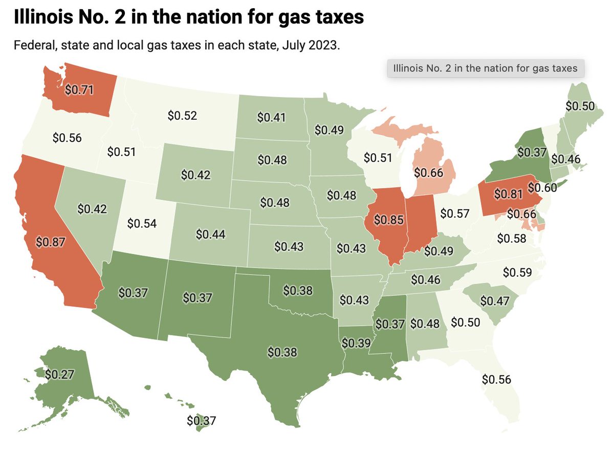 ICYMI: Illinoisans pay 45.4 cents per gallon in taxes for gas.

Why so high?

⛽2 automatic gas tax hikes in 2023
⛽Motor fuel excise tax
⛽Sales tax
⛽Underground environmental fee
⛽Layers of local taxes

That’s why Illinois drivers are among the most overtaxed in the U.S.