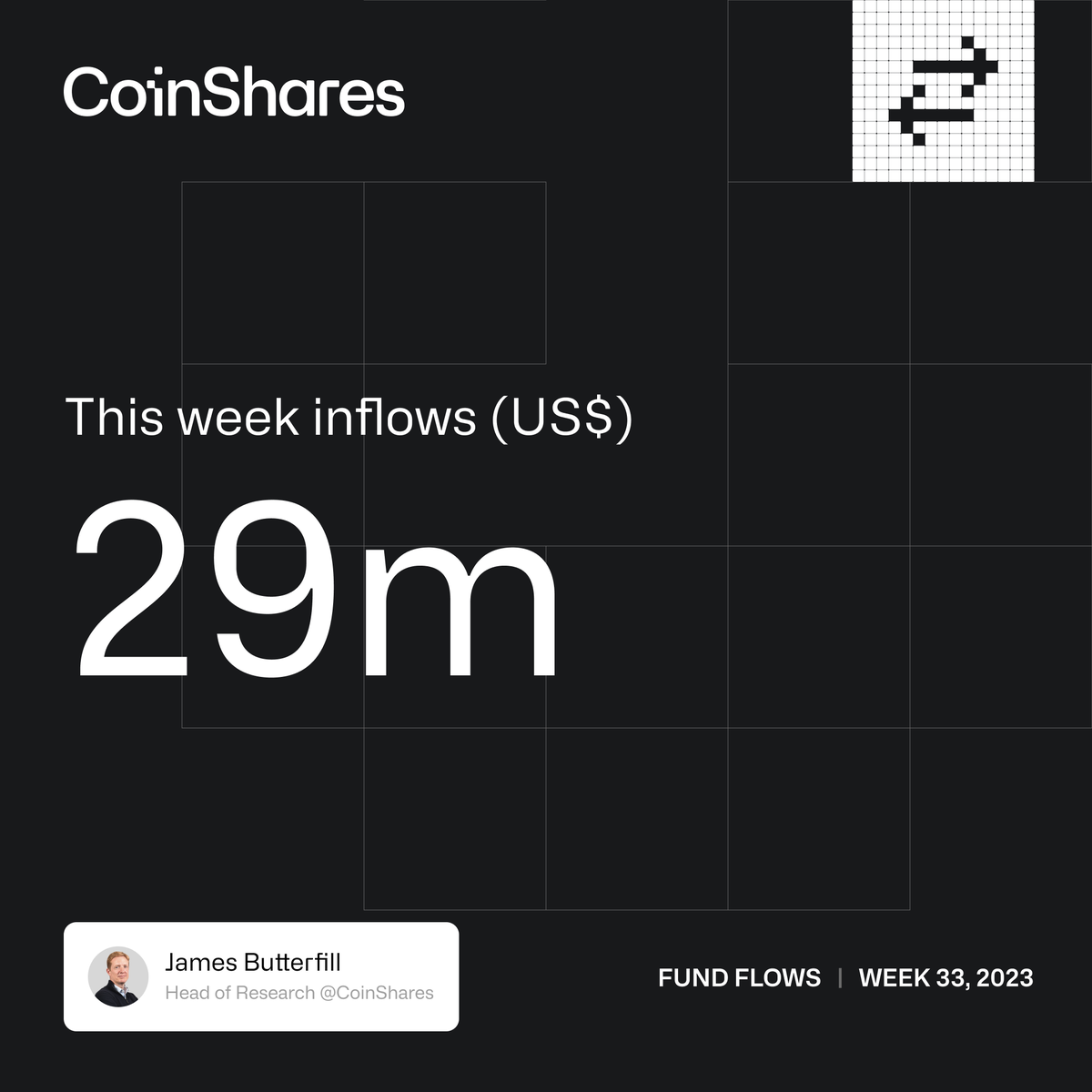 Digital asset investment products saw inflows last week totalling US$29m, likely due to the recent US inflation data, which was slightly below expectations, signifying that a September rate hike is less likely.

Read the full report by CoinShares Head of Research <a href="/jbutterfill/">James Butterfill</a> —