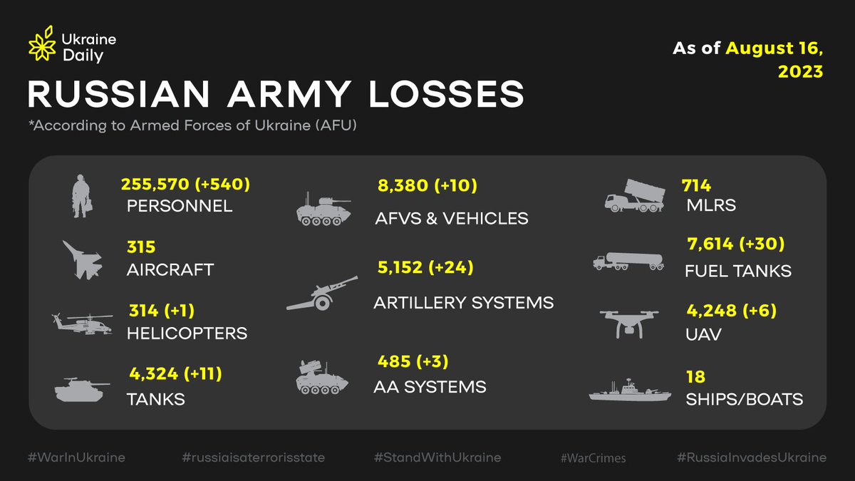 InUkraineDaily's tweet image. Russian army losses as of August 16,@GeneralStaffUA reports.