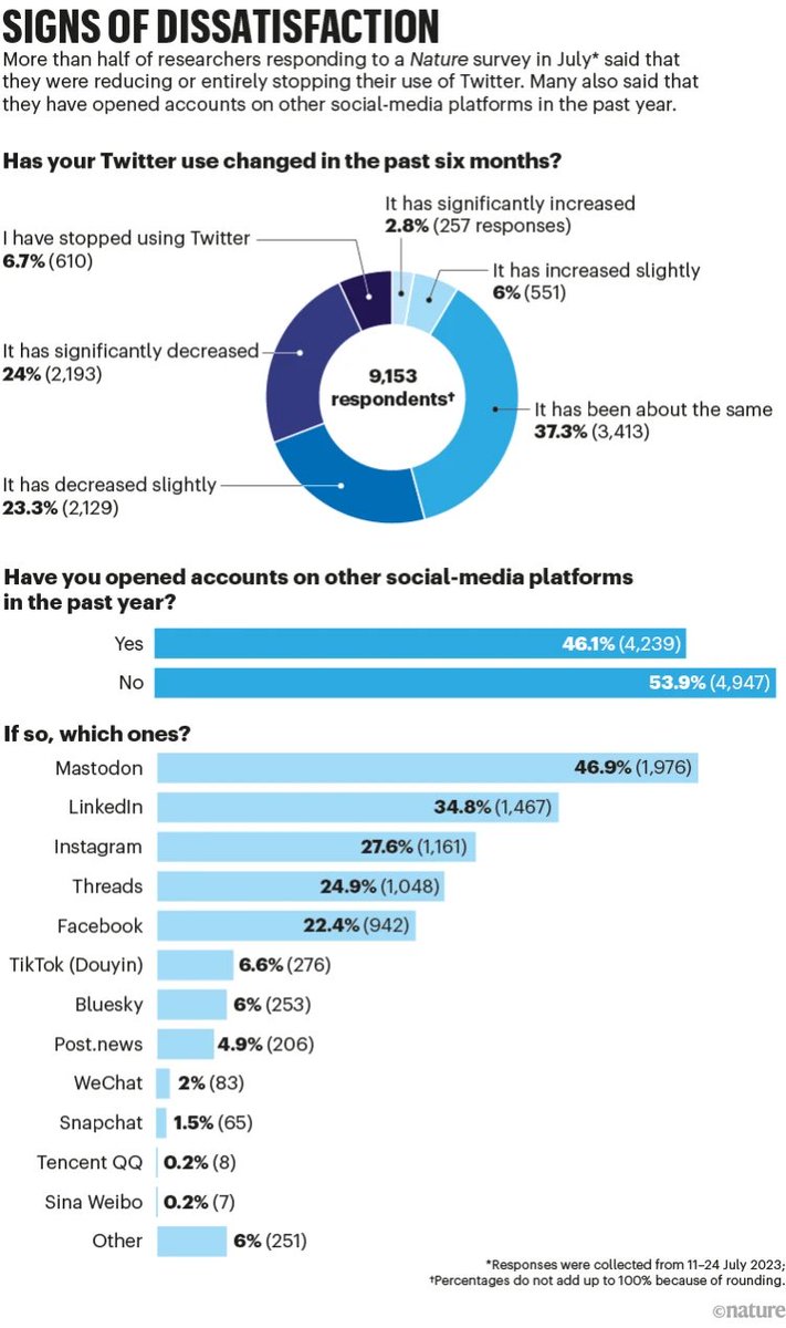 Scientists are leaving Twitter in droves, citing toxicity, harassment, and a lack of civility. This is causing angst and uncertainty in the scientific community, as Twitter is a major platform for communication and collaboration. nature.com/articles/d4158…