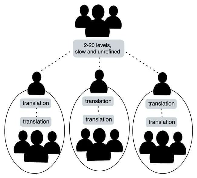 kalele_io's tweet photo. Are your communication structures hindering software success? Discover the impact of lateral communication and Conway's Law in this must-read article by @VaughnVernon. #CommunicationStructure #SoftwareSystems #Leadership
https://t.co/xiBw5Nzoa2 https://t.co/pOYlmACwQV
