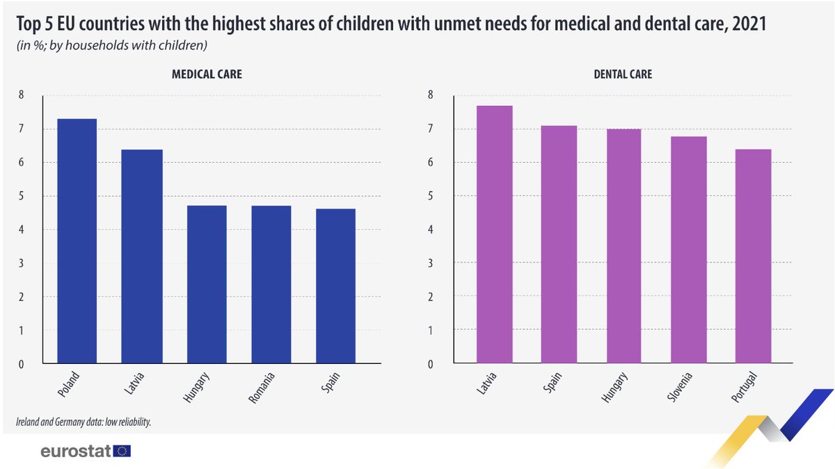 Oral Health Platform (@euoralhealth) on Twitter photo 👉In 2021, 4.4% of children did not have proper #dentalcare in the EU, a 1.8% growth since 2017.
Latvia (7.7%), Spain (7.1%) & Hungary (7.0%) reported the highest unmet needs in this area.
📢The increasing health #inequality has to be addressed in the EU.
Source: <a href="/EU_Eurostat/">EU_Eurostat</a> 👉In 2021, 4.4% of children did not have proper #dentalcare in the EU, a 1.8% growth since 2017.
Latvia (7.7%), Spain (7.1%) & Hungary (7.0%) reported the highest unmet needs in this area.
📢The increasing health #inequality has to be addressed in the EU.
Source: <a href="/EU_Eurostat/">EU_Eurostat</a>