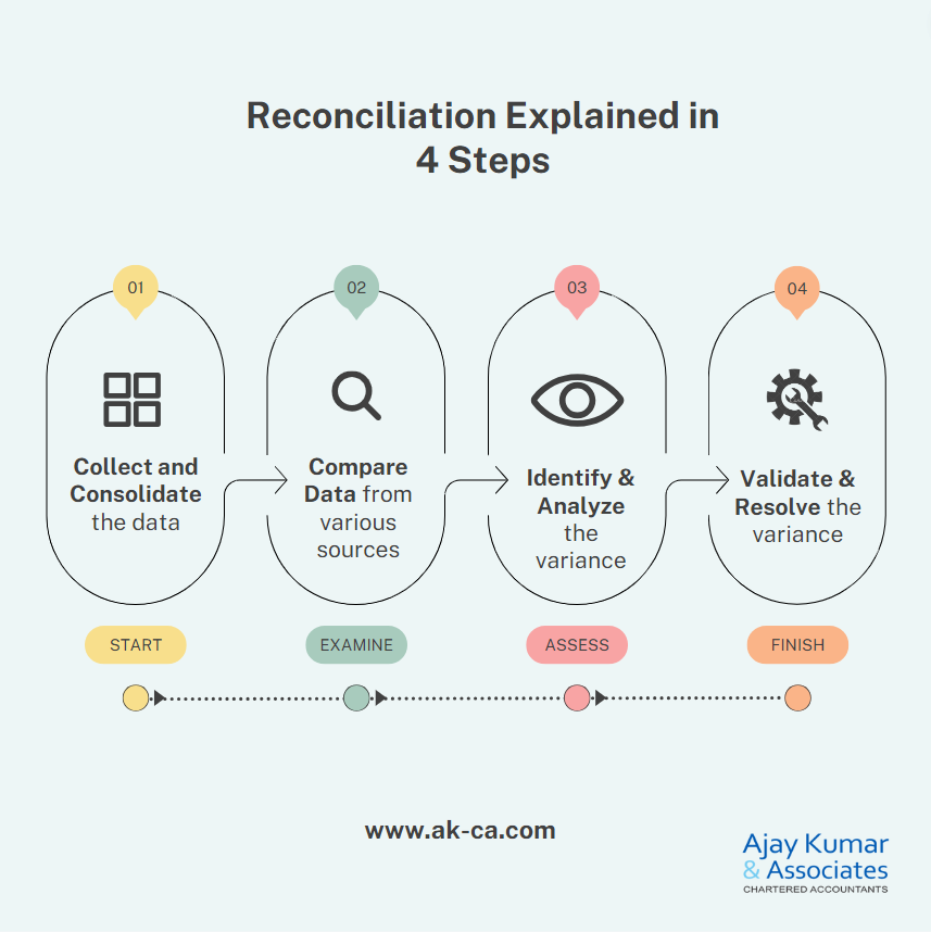 auditics's tweet photo. Know About Rconciliation in Just 4 steps
#reconciliation #vendorreconciliation #audit #auditors #charteredaccountant #customerreconciliation #businessanalytics https://t.co/SAKNVCAcpy