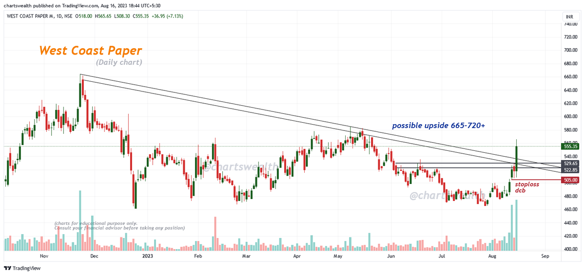 chartswealth's tweet photo. West Coast Paper 
(Daily Chart)

➡️ CMP : 555.35
➡️ Possible upside 660-720+
➡️ Stoploss 505 dcb

#westcoastpaper #stocks #StocksToBuy #StocksInFocus https://t.co/1GskP0CeRy