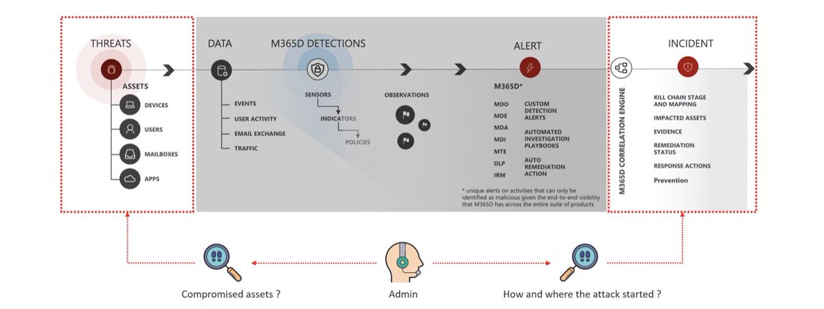kj_ninja25's tweet image. Writing XDR blog Part 2 🔜

What is the first step when Incident was generated in your tenant ?
I am here to provide the insight about investigation &amp;amp; containment in M355D !! 

#XDR #Microsoft365Defender