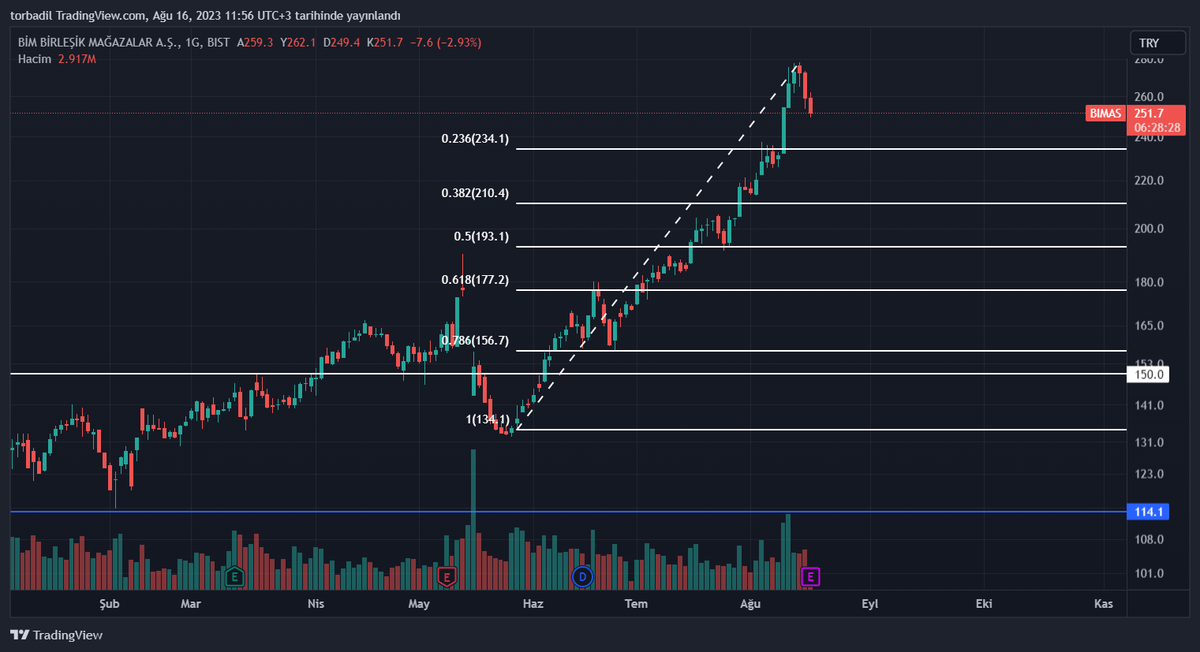 #BIMAS 234 alım fiyatı