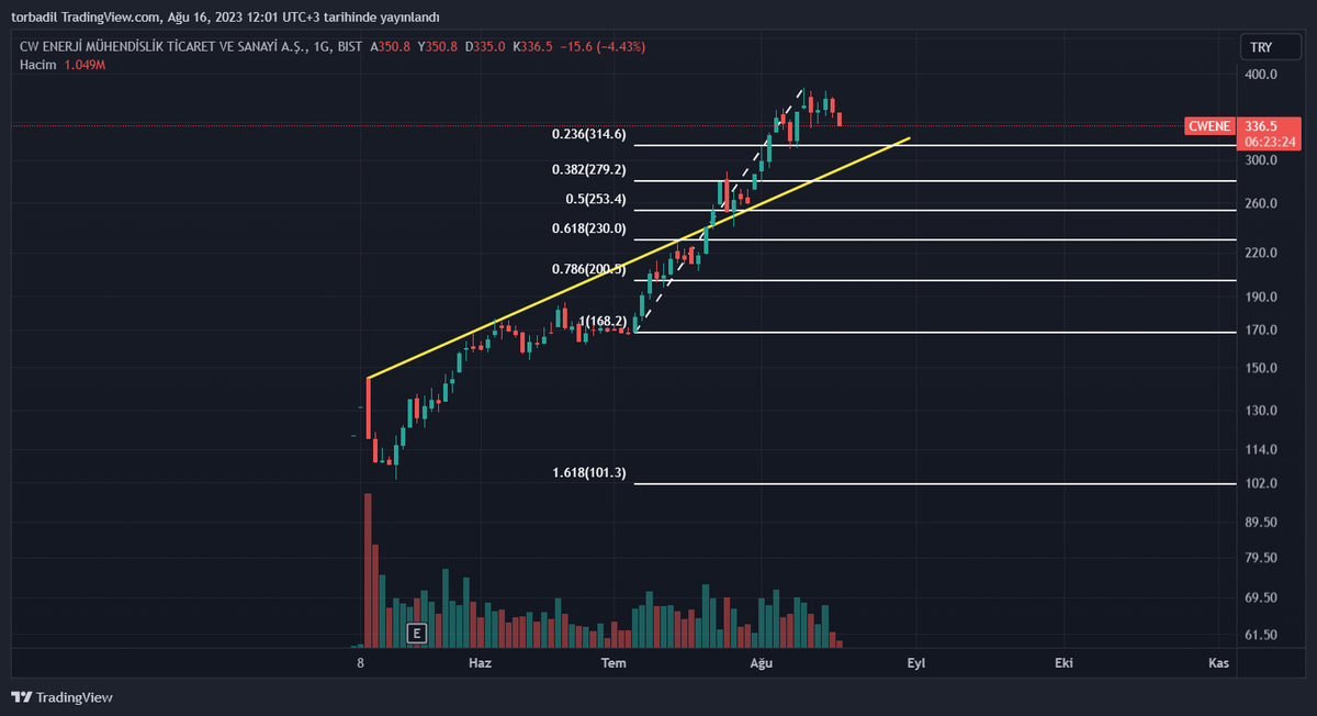 #CWENE 279 alım fiyatı