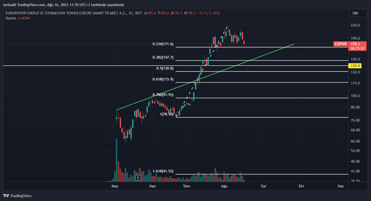 #EUPWR 147-150 alım fiyatı
