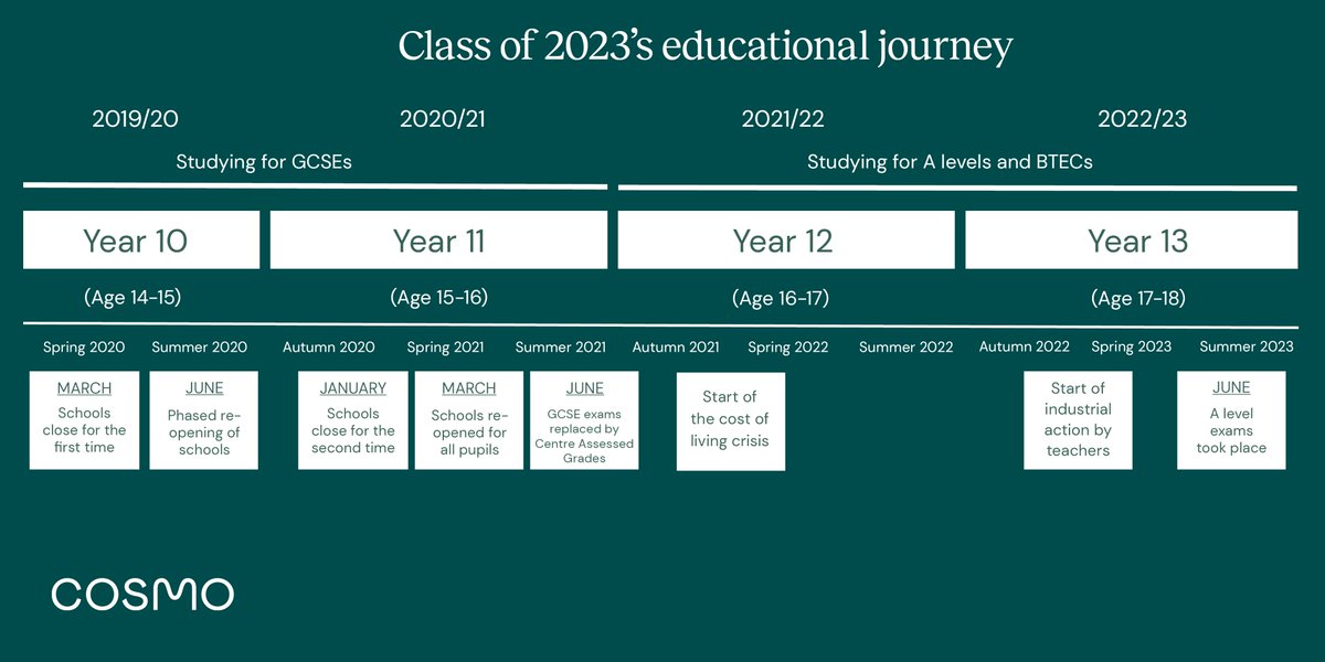 Tomorrow morning, students across the country will receive their results for A Levels and other qualifications.

Ahead of this important day, we look at this cohort's educational journey and what we know so far about what to expect from tomorrow's results 🧵 ⤵️

#ResultsDay2023