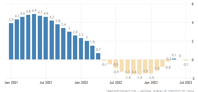 misterpuertas's tweet photo. 🚨 A China se le acumulan los problemas...

Los precios de la vivienda en China en julio cayeron un 3,9% intermensual (vs 0% anterior).  Se trata de uno de los mayores descensos mensuales registrados.

Interanualmente, los precios cayeron un 0,1% (vs 0% anterior). Lo que supone el quinto descenso en lo que va de año en medio de una prolongada crisis inmobiliaria y el estancamiento de la recuperación económica.

20 ciudades registraron una subida del precio de la vivienda nueva en julio, frente a 31 ciudades en junio.

6 ciudades registraron una subida del precio de la vivienda de 2ª mano intermensualmente en julio, frente a 7 en junio.

........

Además, según Bloomberg, China ha pedido a algunos fondos que eviten las ventas netas de acciones.  

Esto se produce en un momento en que las acciones chinas están sufriendo un duro golpe.  

El mes pasado pidieron a bancos y empresas que redujeran sus compras de dólares.