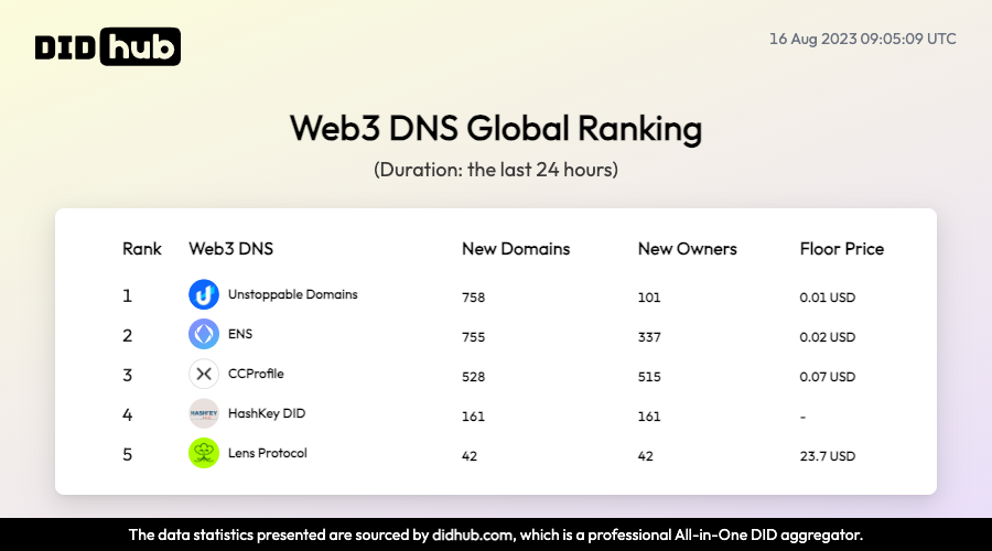 DIDhubOfficial's tweet photo. 🏆 Web3 DNS Global Ranking
(Duration:the last 24 hours)

#unstoppabledomains #ENS #CyberConnect #hashkeyDID #Lens #web3domain https://t.co/KLEfG0P1iM